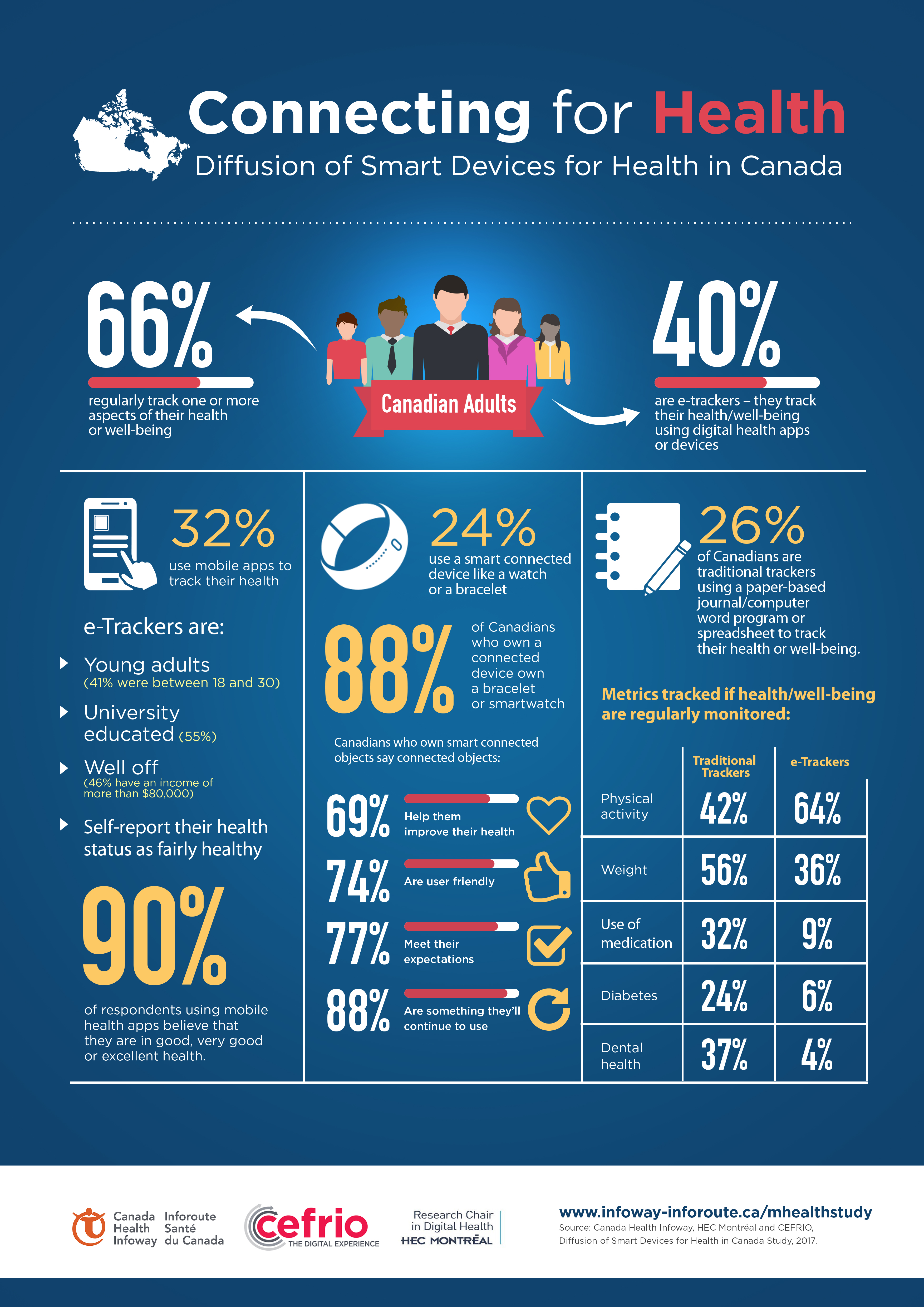 infographic-the-diffusion-of-smart-devices-for-health-in-canada